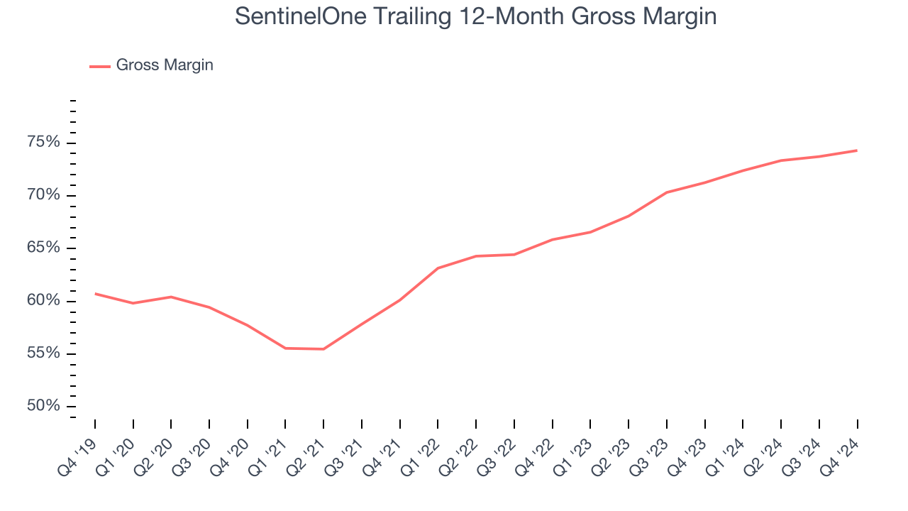 SentinelOne Trailing 12-Month Gross Margin
