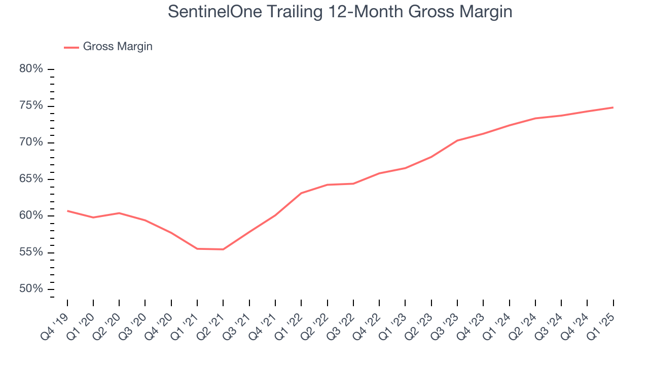 SentinelOne Trailing 12-Month Gross Margin