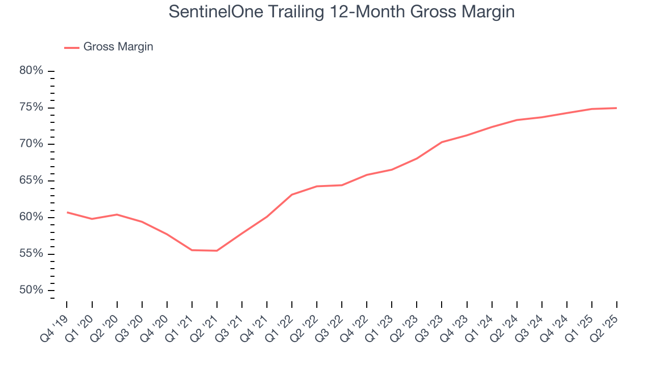 SentinelOne Trailing 12-Month Gross Margin