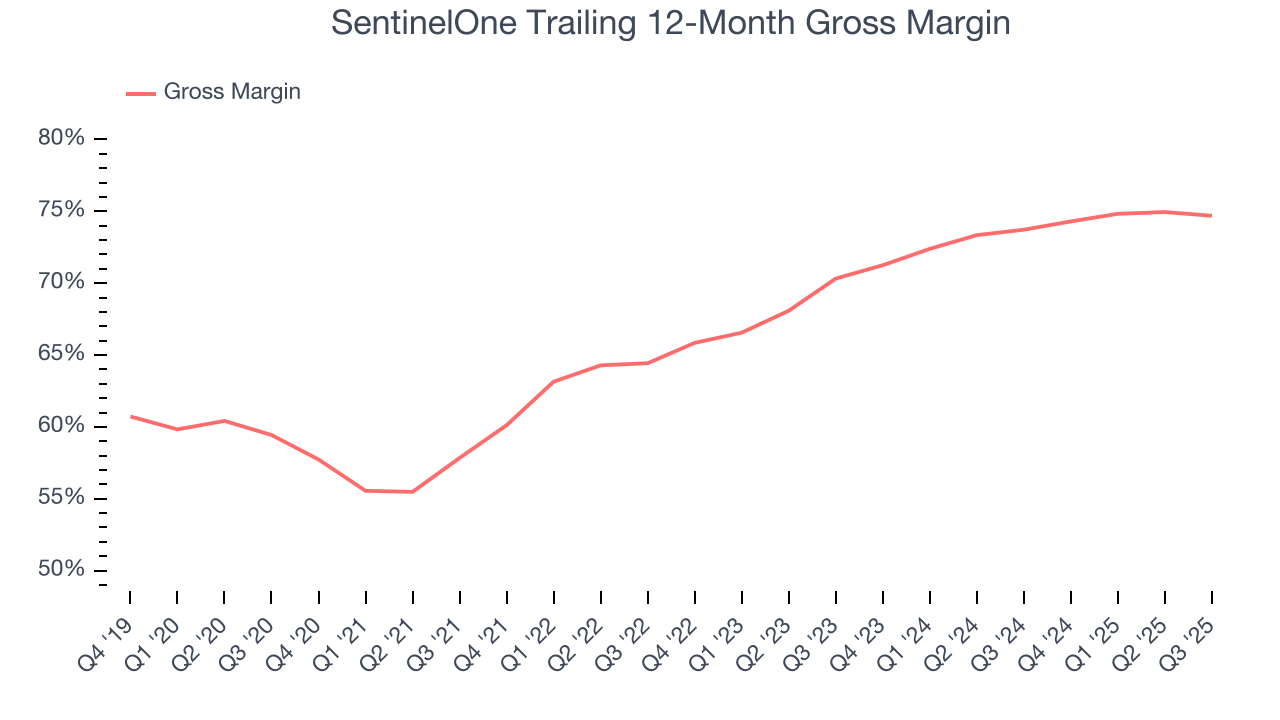 SentinelOne Trailing 12-Month Gross Margin