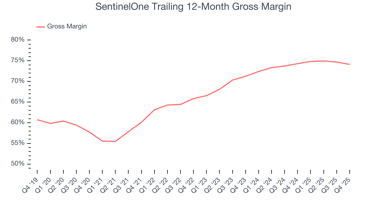 SentinelOne Trailing 12-Month Gross Margin