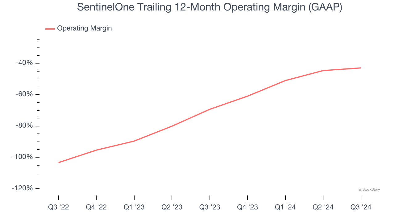 SentinelOne Trailing 12-Month Operating Margin (GAAP)