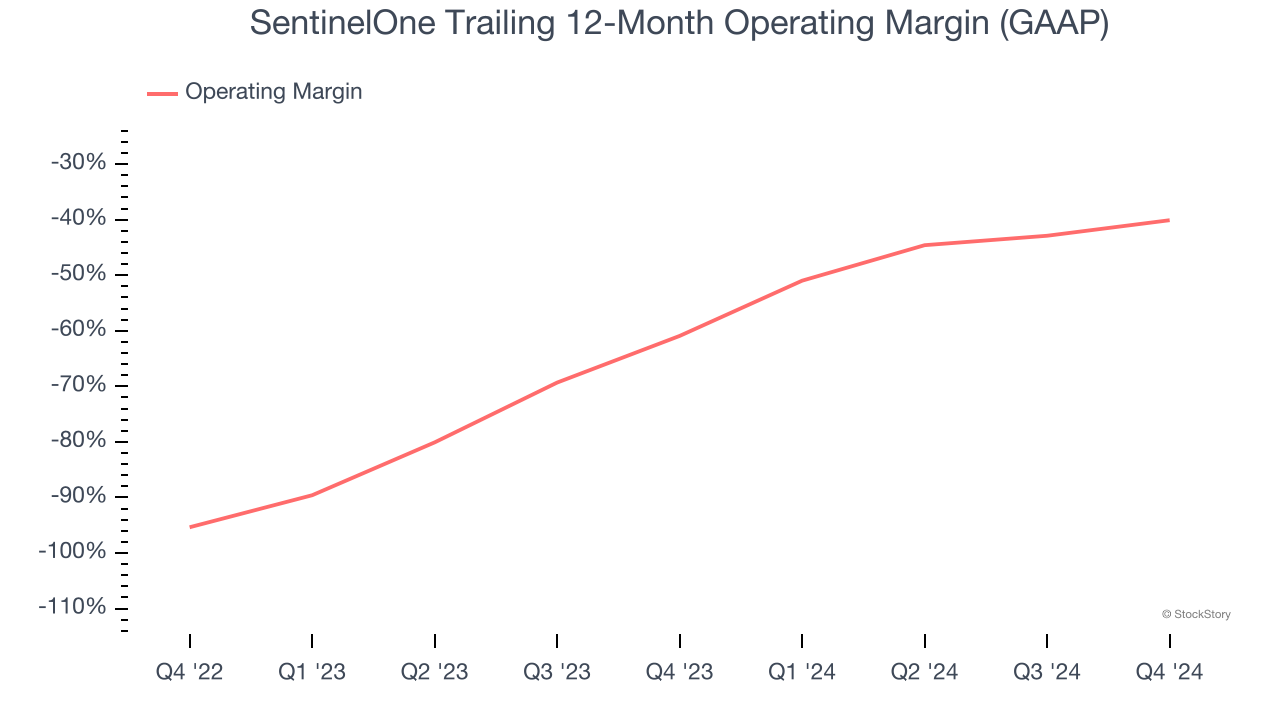 SentinelOne Trailing 12-Month Operating Margin (GAAP)
