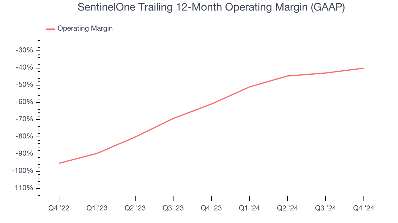 SentinelOne Trailing 12-Month Operating Margin (GAAP)