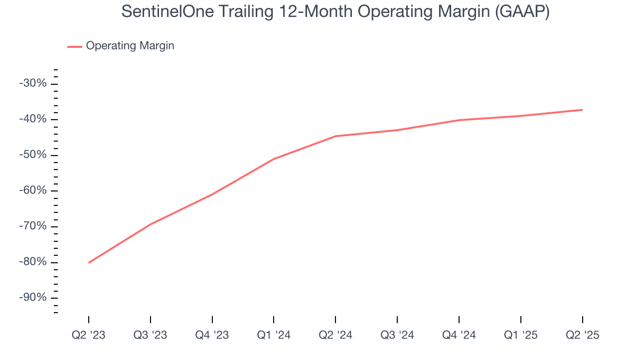 SentinelOne Trailing 12-Month Operating Margin (GAAP)