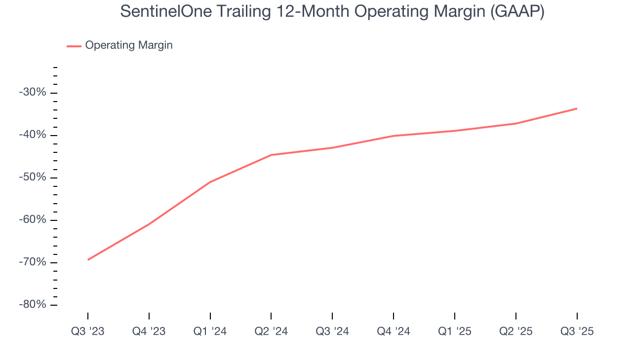 SentinelOne Trailing 12-Month Operating Margin (GAAP)