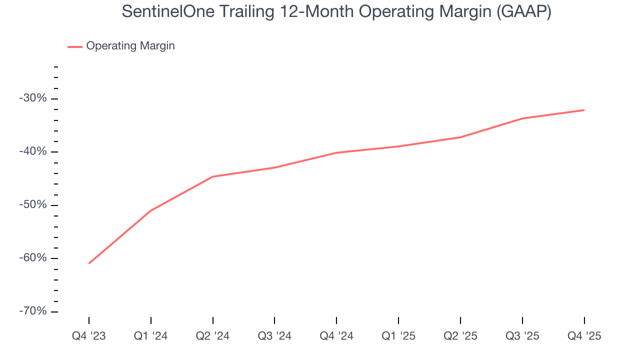 SentinelOne Trailing 12-Month Operating Margin (GAAP)