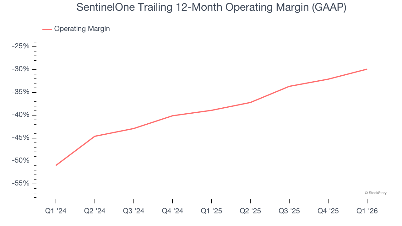 SentinelOne Trailing 12-Month Operating Margin (GAAP)
