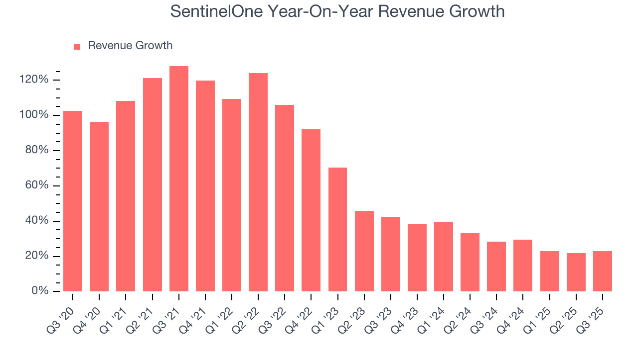 SentinelOne Year-On-Year Revenue Growth