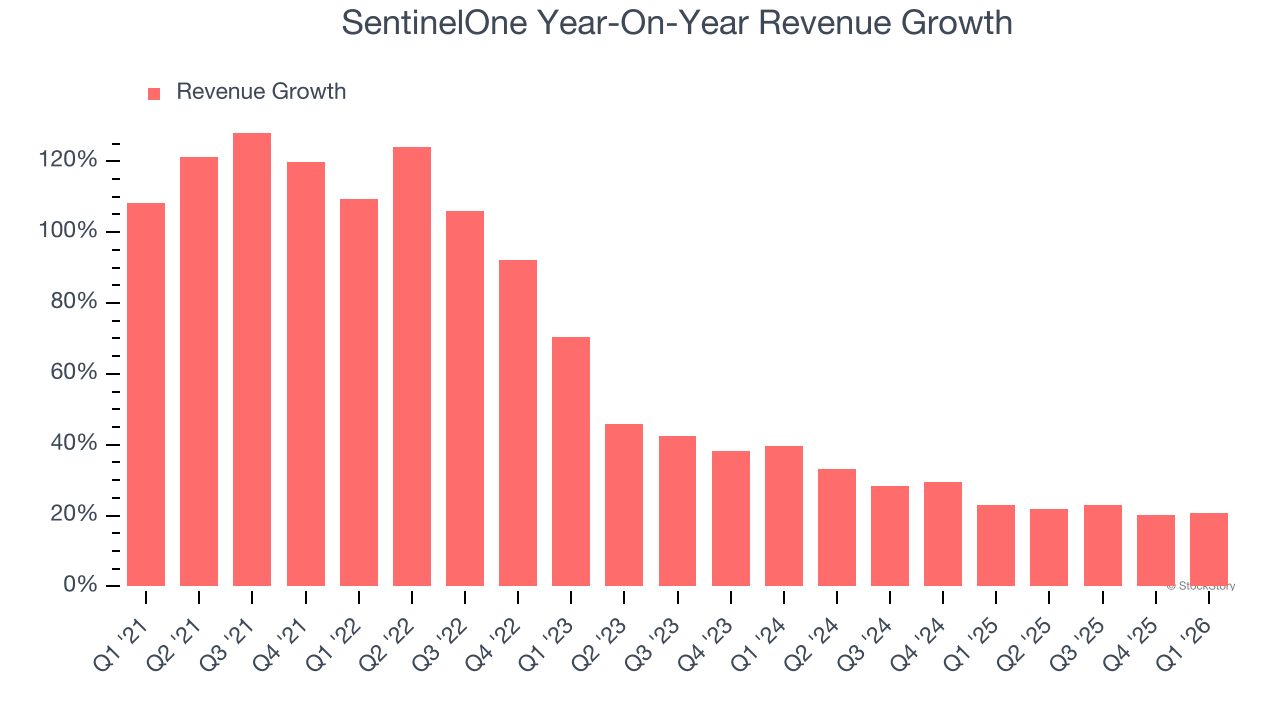 SentinelOne Year-On-Year Revenue Growth