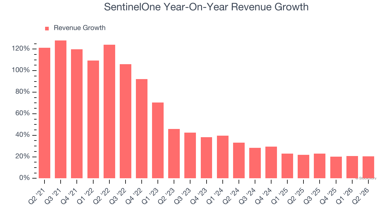 SentinelOne Year-On-Year Revenue Growth