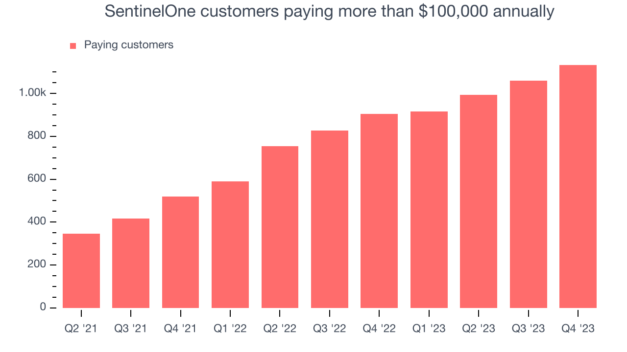 SentinelOne customers paying more than $100,000 annually