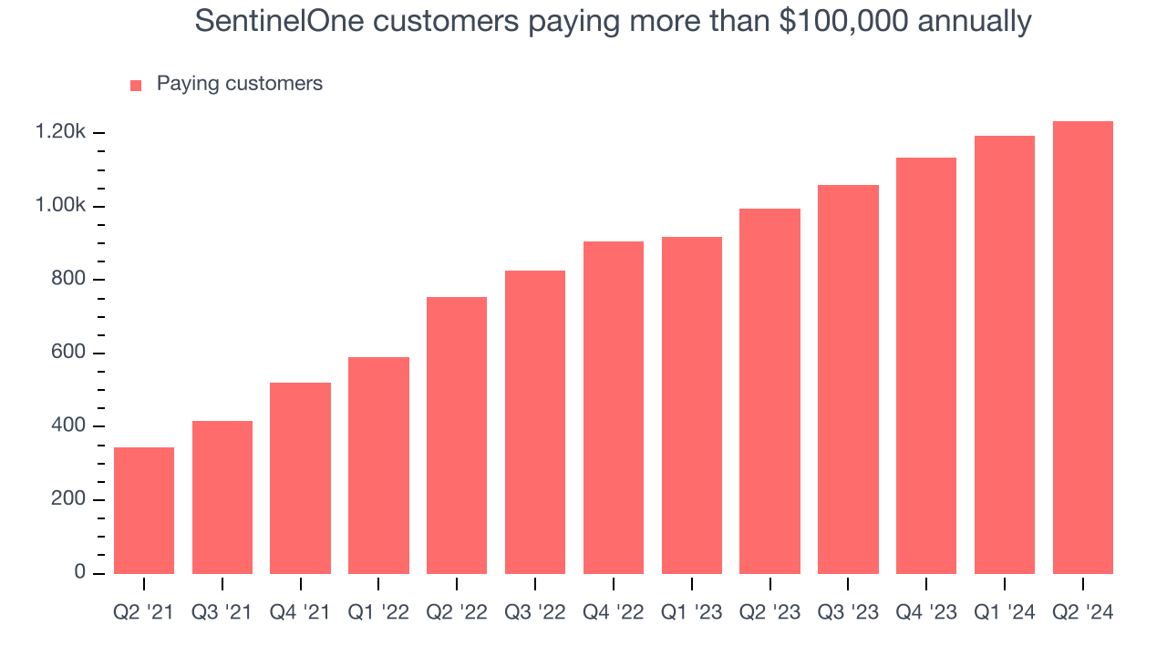 SentinelOne customers paying more than $100,000 annually