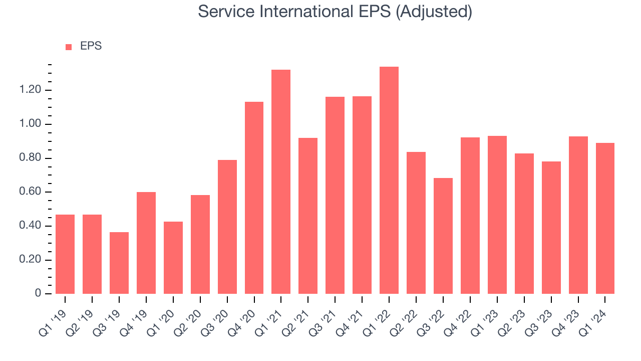 Service International EPS (Adjusted)