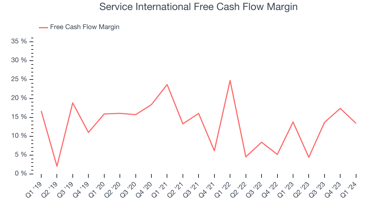 Service International Free Cash Flow Margin