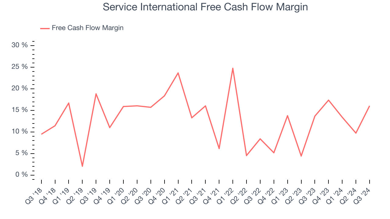 Service International Free Cash Flow Margin