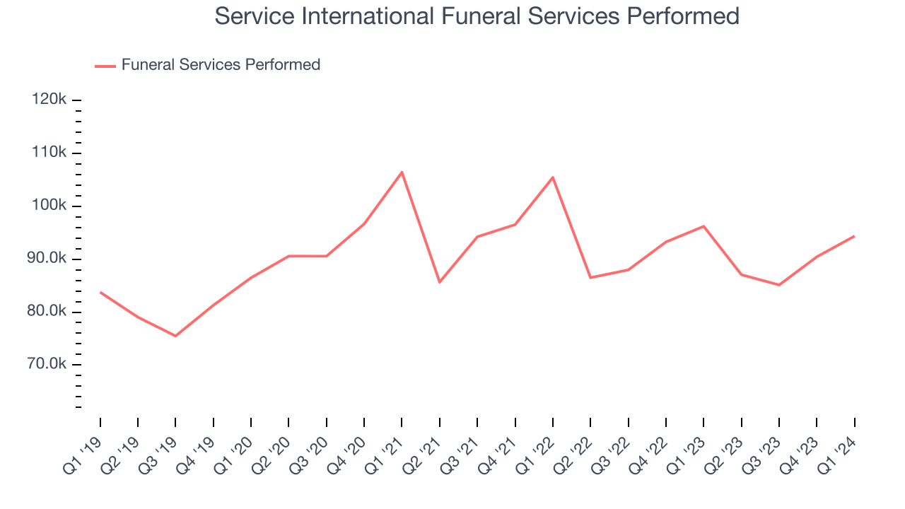 Service International Funeral Services Performed