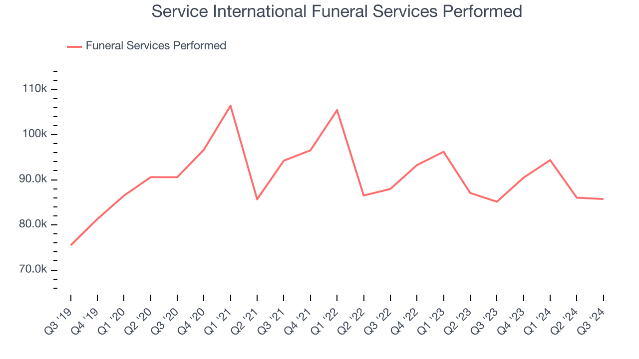 Service International Funeral Services Performed