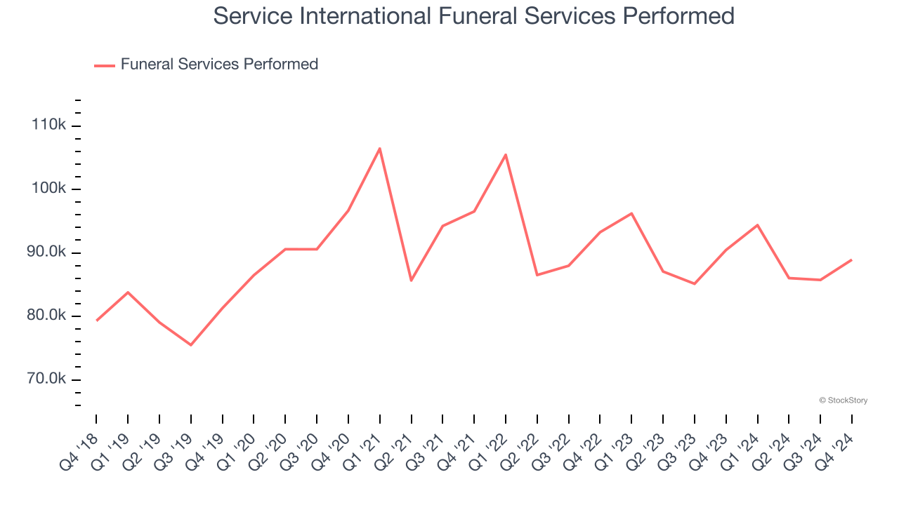 Service International Funeral Services Performed