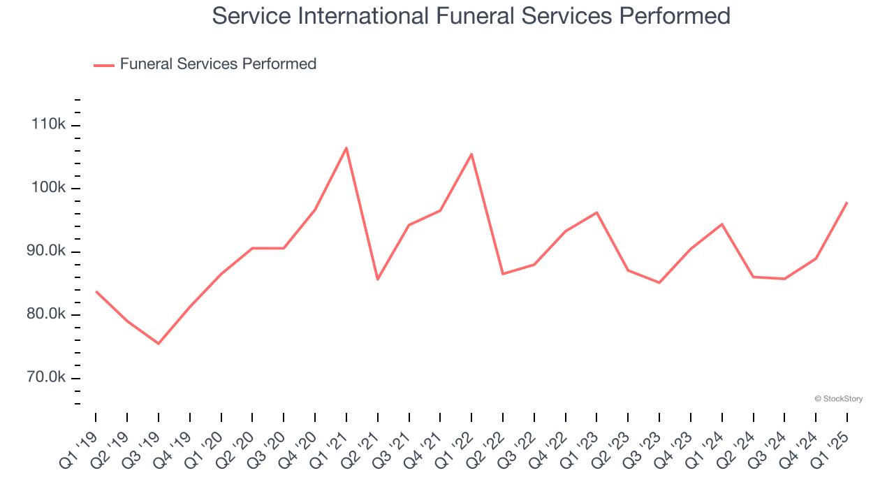Service International Funeral Services Performed