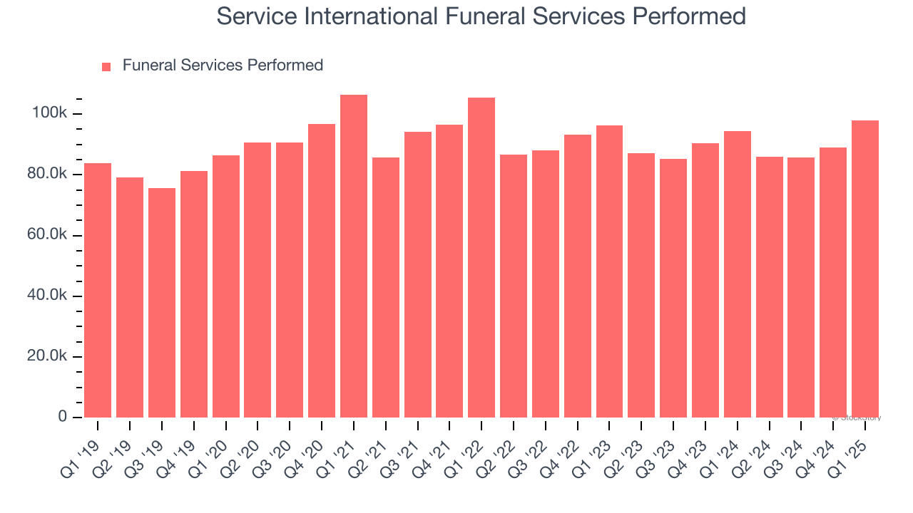Service International Funeral Services Performed