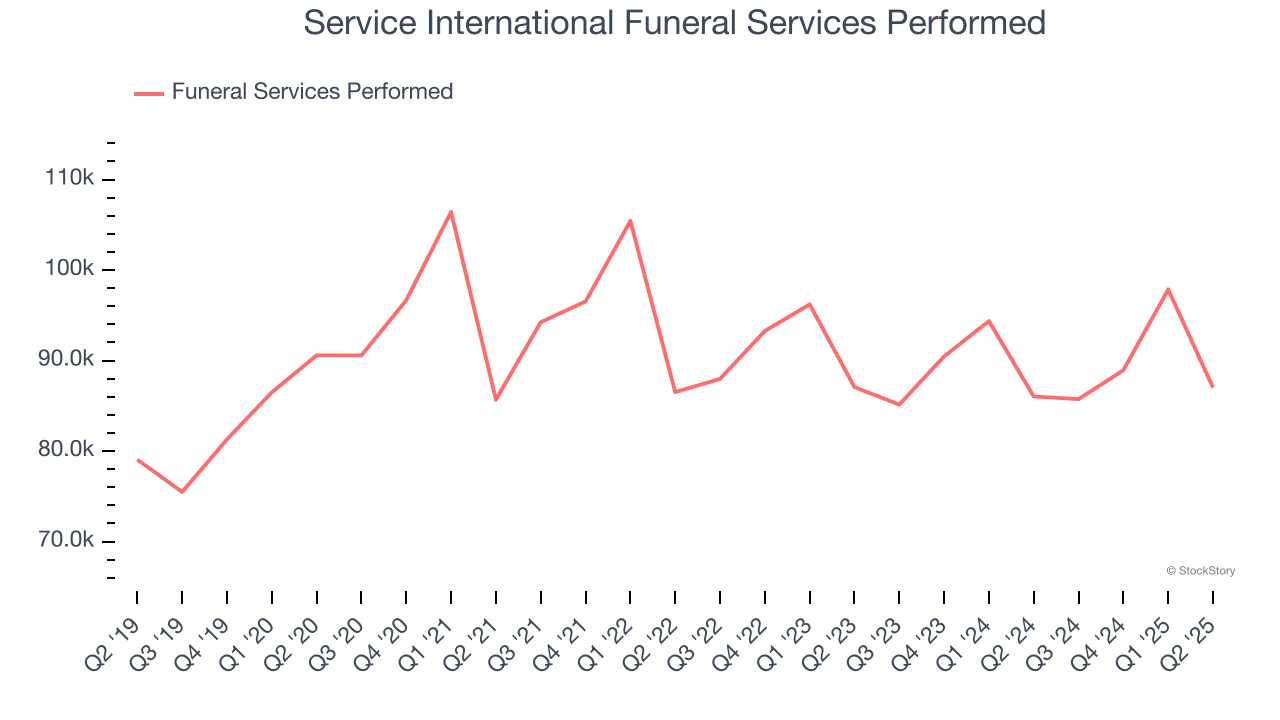 Service International Funeral Services Performed