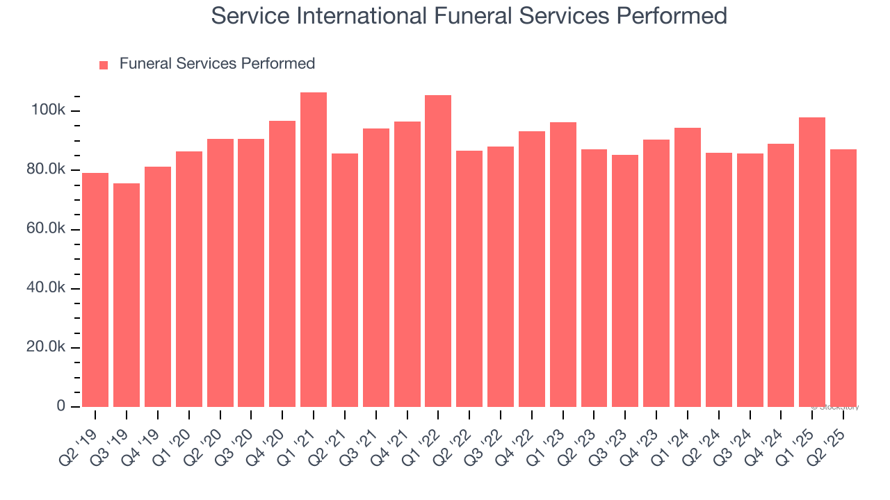 Service International Funeral Services Performed