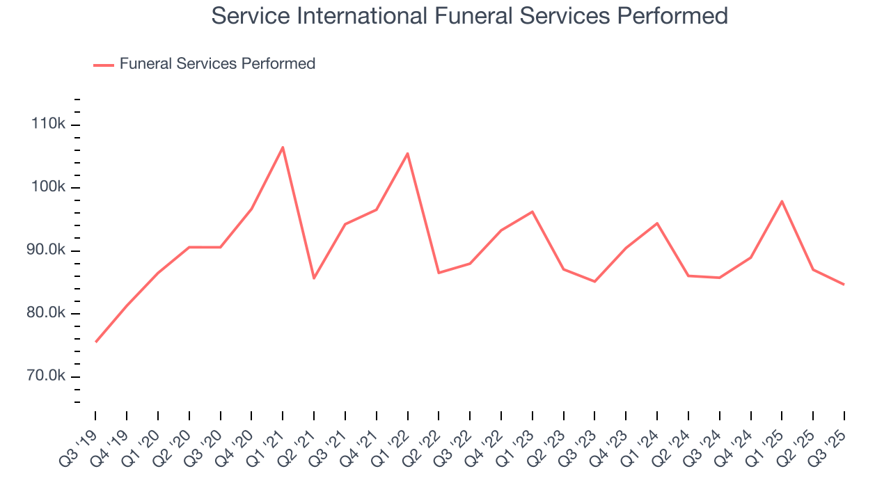 Service International Funeral Services Performed