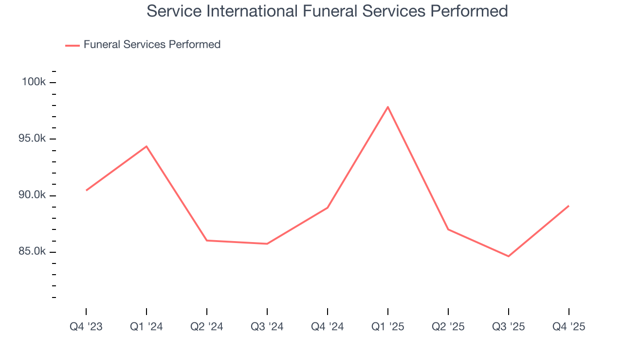 Service International Funeral Services Performed