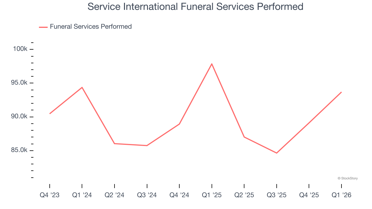 Service International Funeral Services Performed