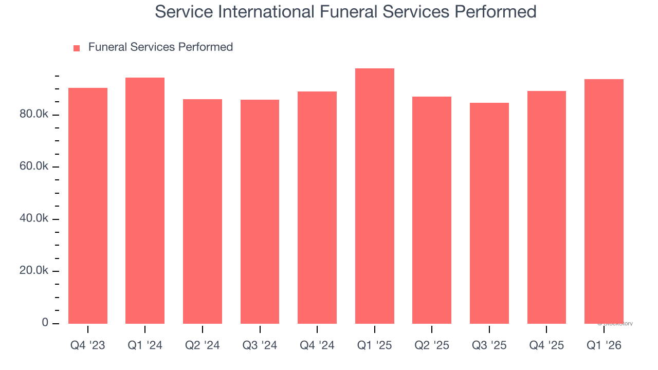 Service International Funeral Services Performed
