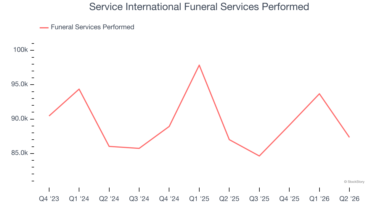 Service International Funeral Services Performed