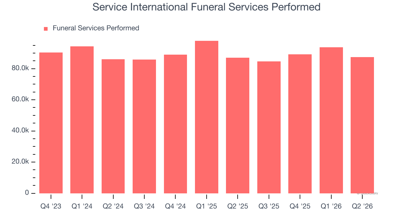 Service International Funeral Services Performed