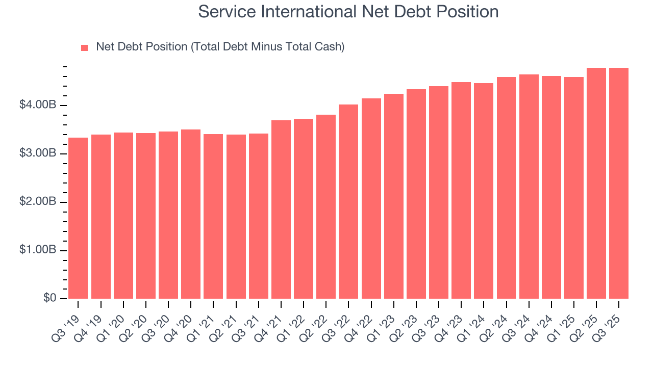 Service International Net Debt Position