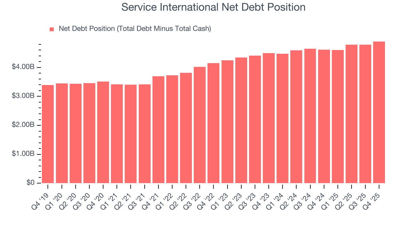 Service International Net Debt Position