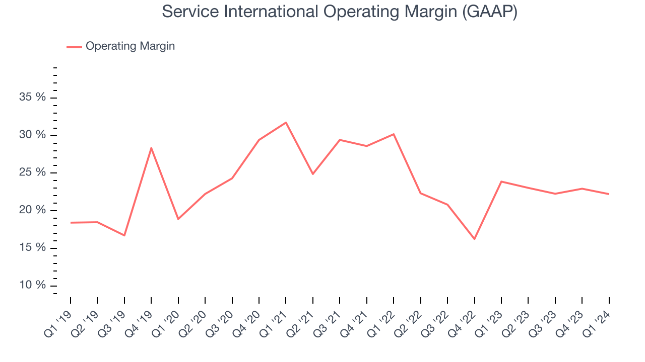 Service International Operating Margin (GAAP)