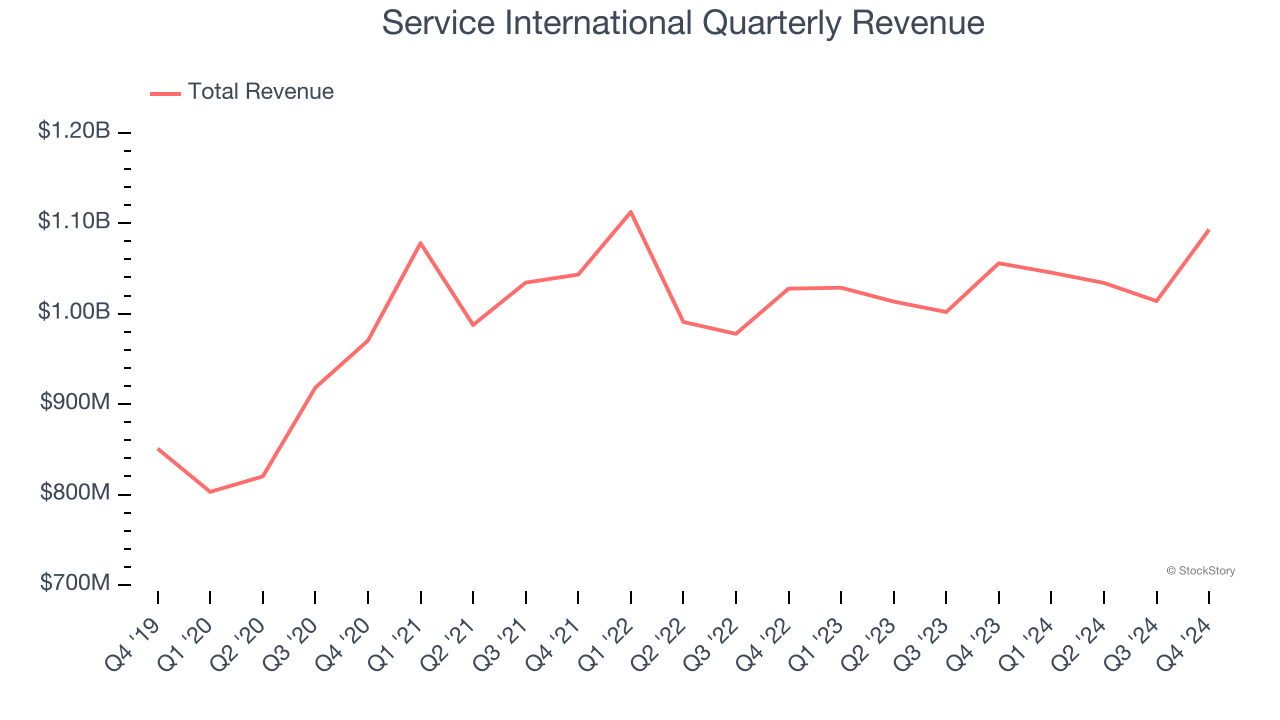 Service International Quarterly Revenue