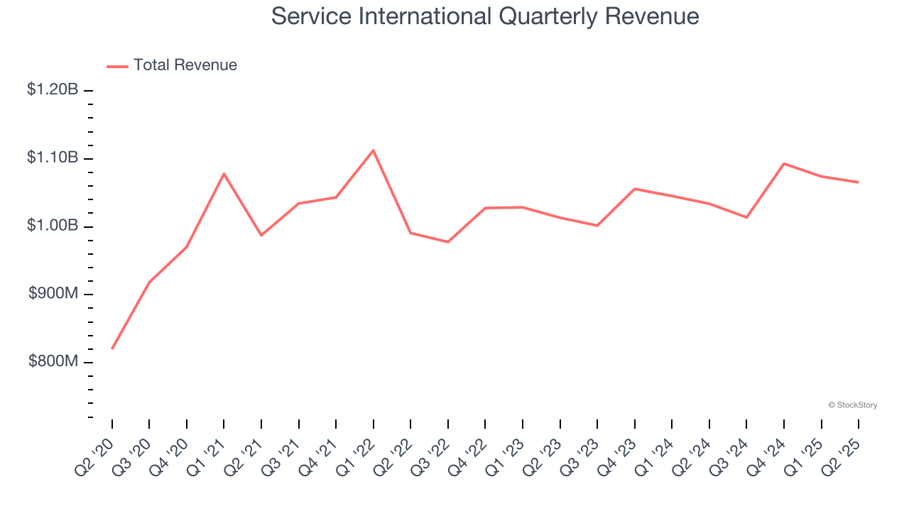Service International Quarterly Revenue