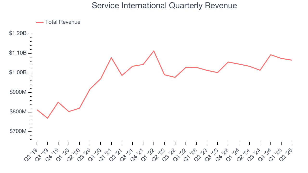 Service International Quarterly Revenue