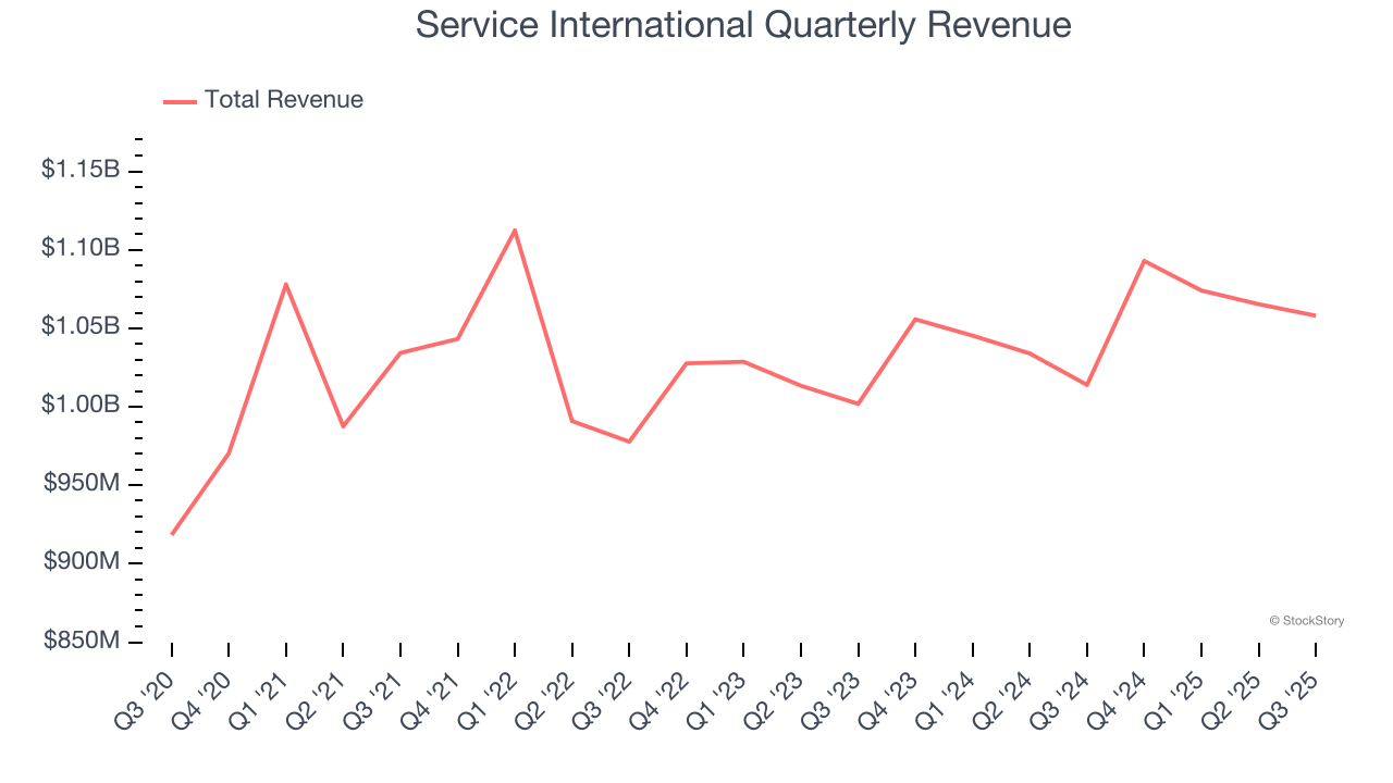 Service International Quarterly Revenue