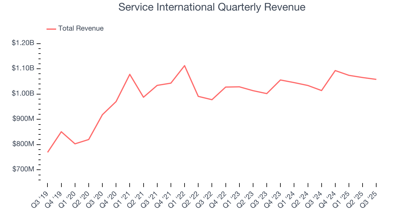 Service International Quarterly Revenue