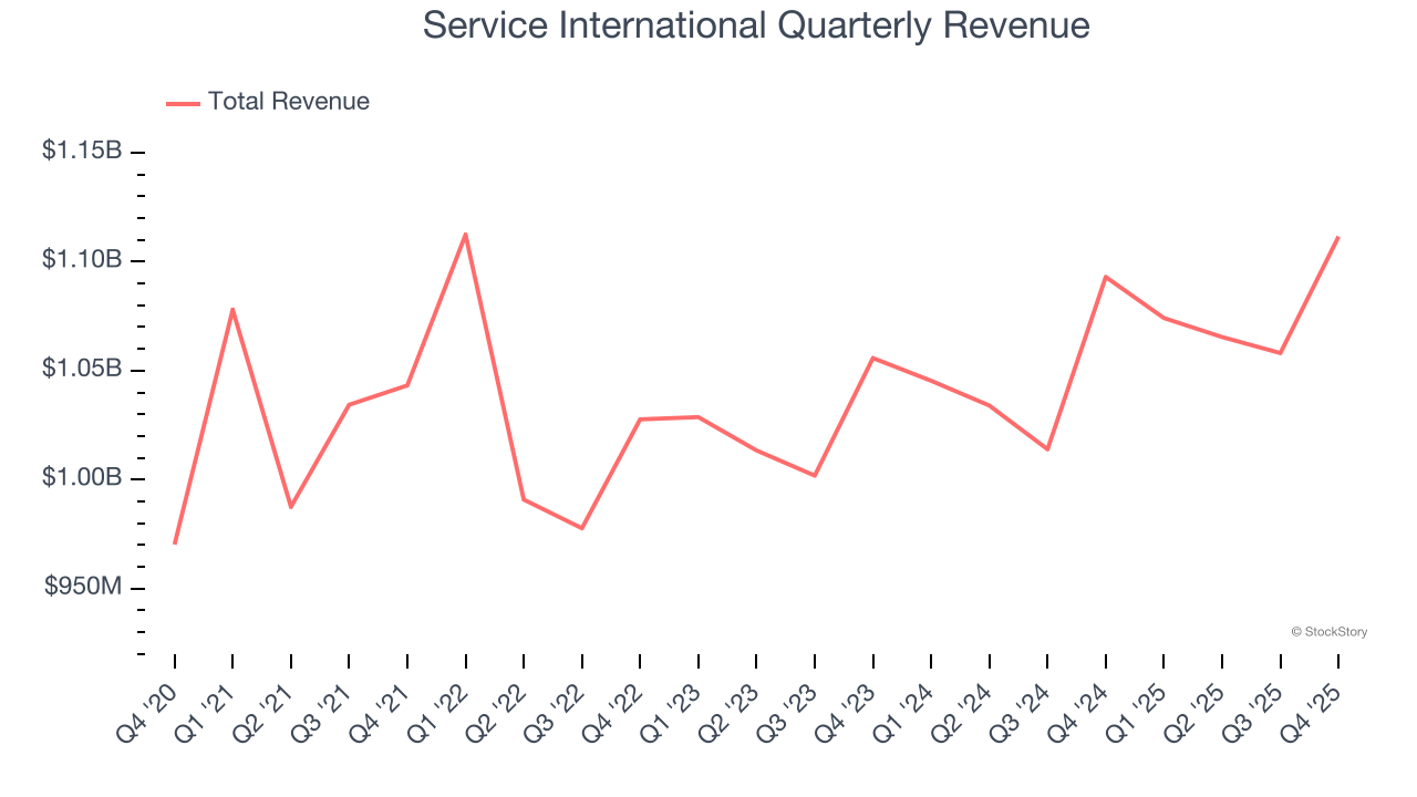 Service International Quarterly Revenue