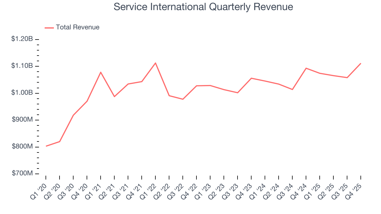 Service International Quarterly Revenue