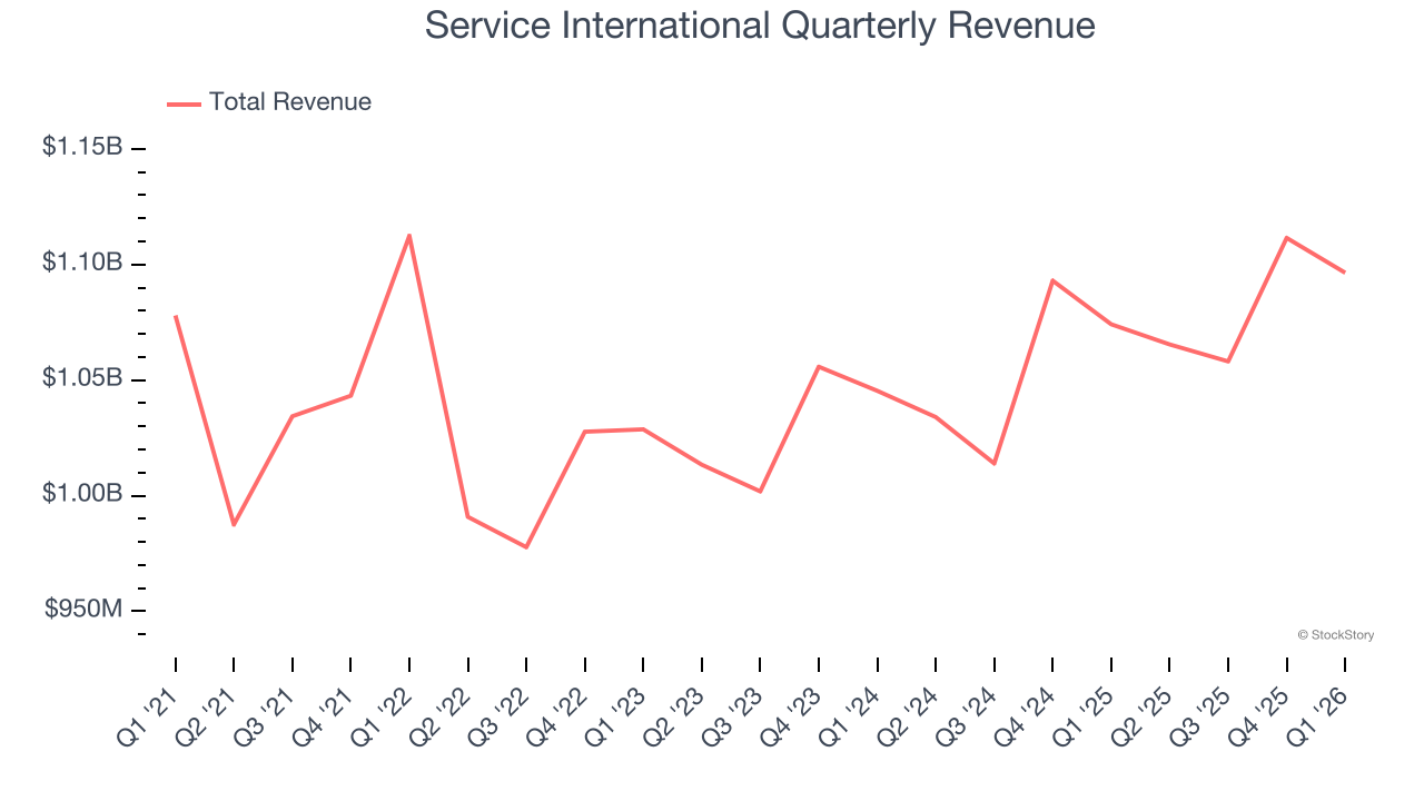 Service International Quarterly Revenue