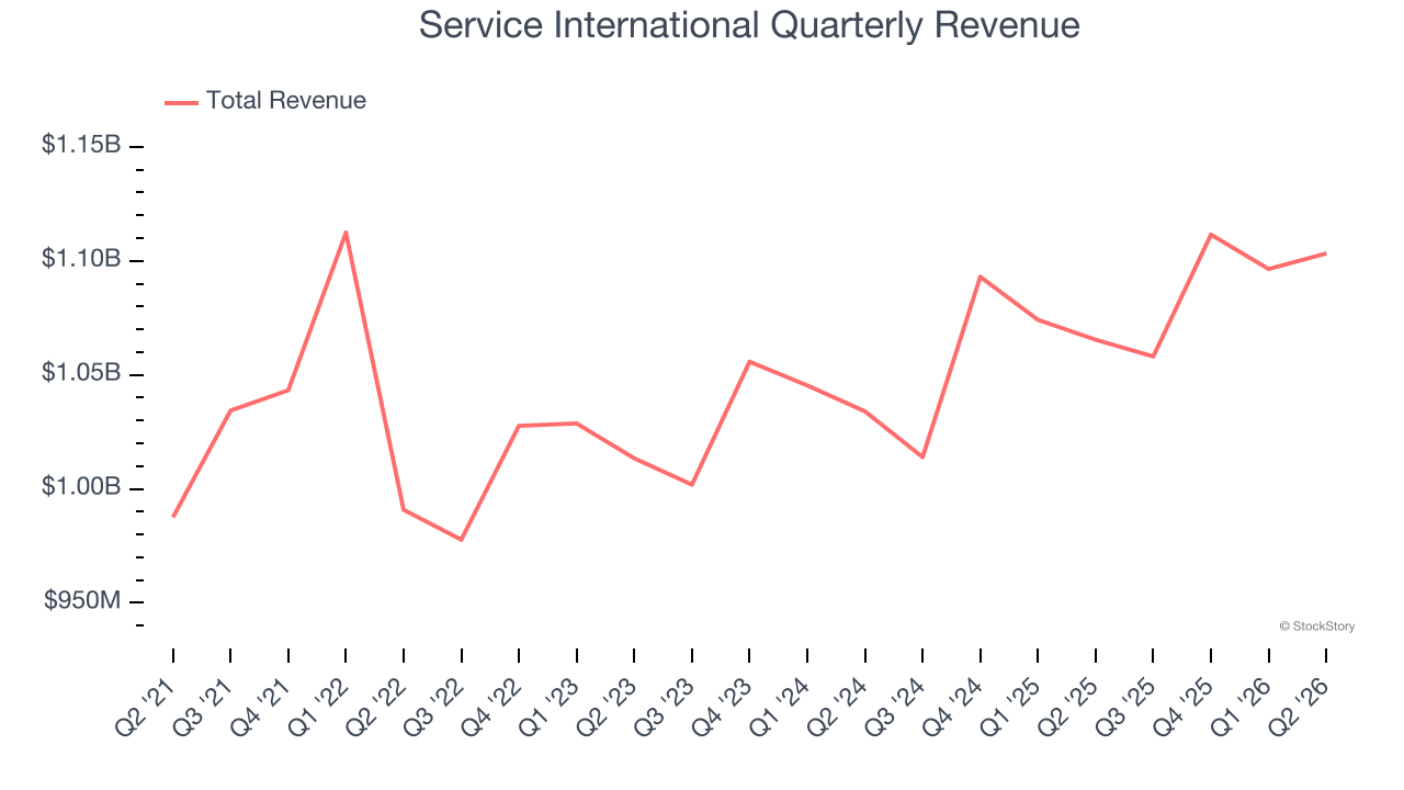 Service International Quarterly Revenue
