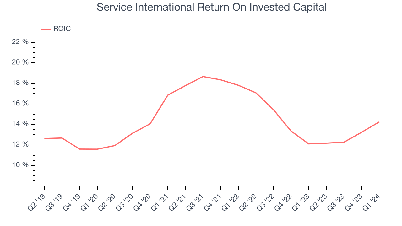 Service International Return On Invested Capital