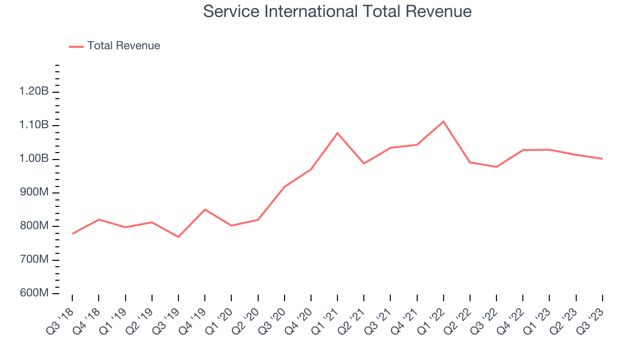 Service International Total Revenue