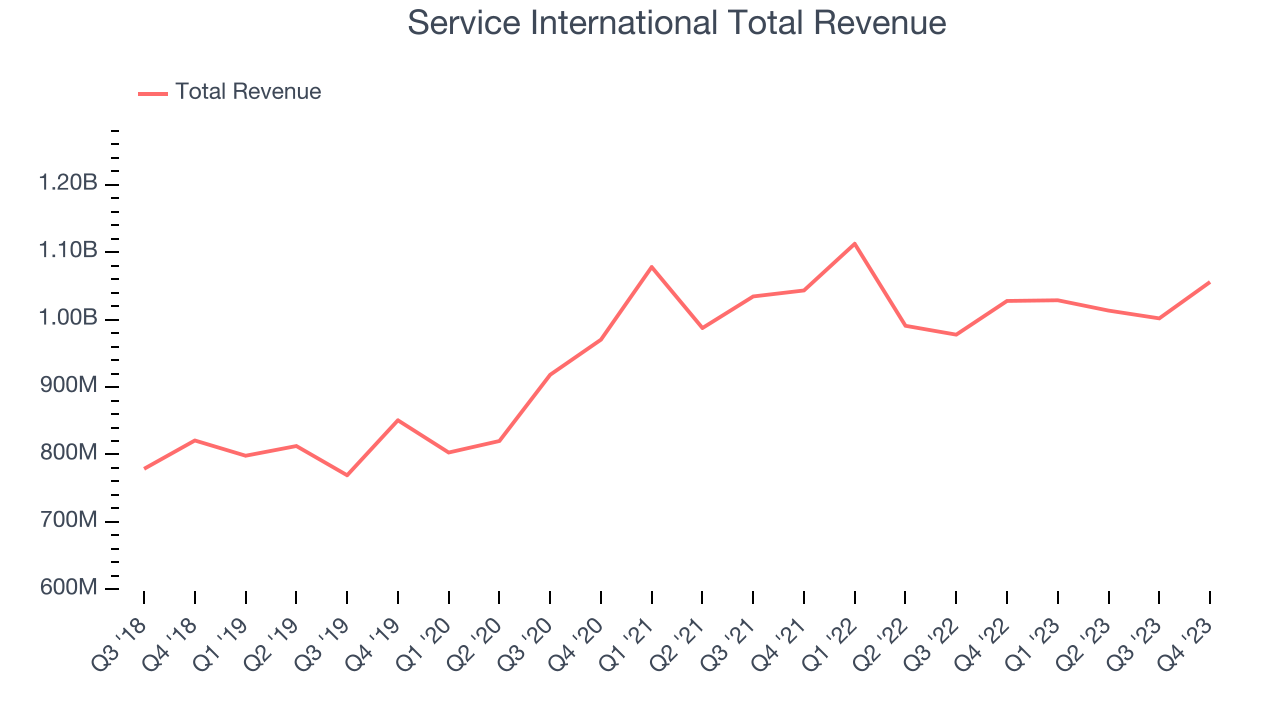 Service International Total Revenue