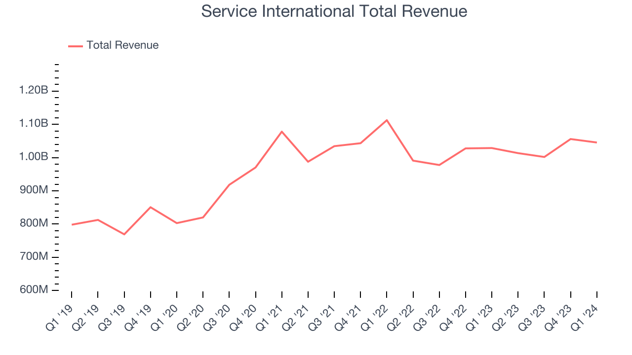 Service International Total Revenue