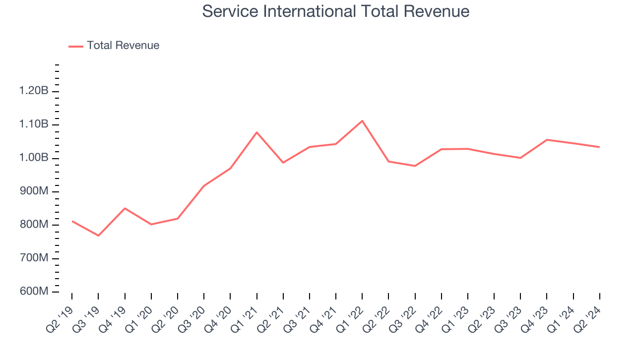 Service International Total Revenue